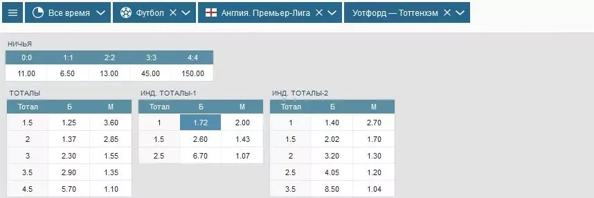 Прогнозы матчей 23-го тура АПЛ