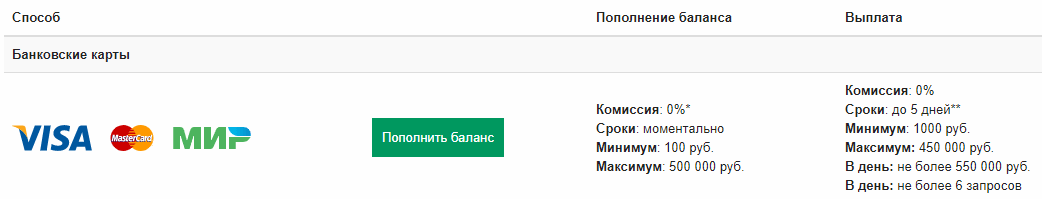 Сколько по времени длится вывод средств в БК Фонбет?