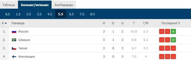 Особенности ставок на Еврохоккейтур