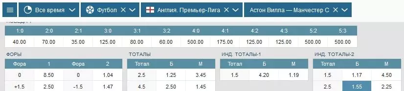 Прогнозы матчей 22-го тура АПЛ