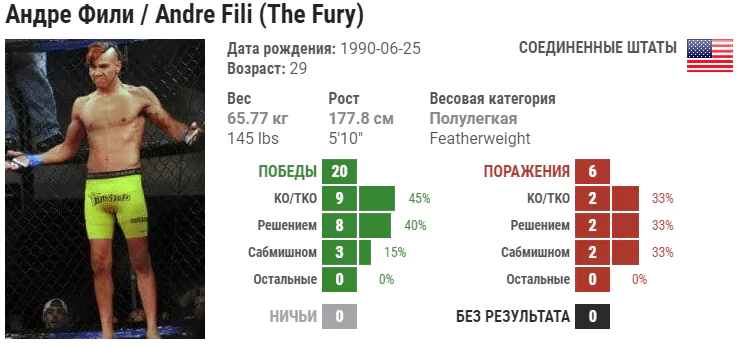 Прогноз на бой Андре Фили – Содик Юсуфф