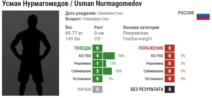 Прогноз на бой Усман Нурмагомедов – Руслан Туяков
