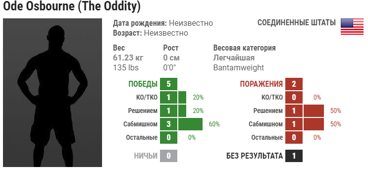 Прогноз на бой Од Осборн – Брайан Келлехер