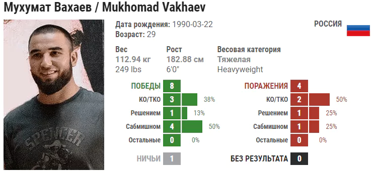 Евгений Гончаров – Мухумат Вахаев. Полное видео боя