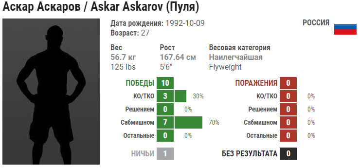 Прогноз на бой Тим Эллиот – Аскар Аскаров