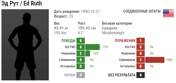 Прогноз на бой Эд Рут – Ярослав Амосов