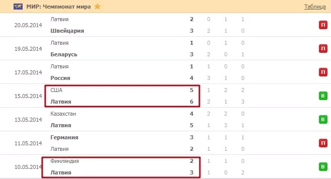 Ставки на Чемпионат Мира по хоккею