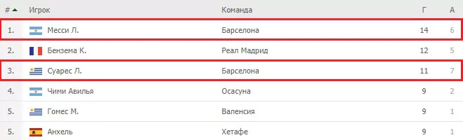 Как делать ставки на статистику сезона в футболе?