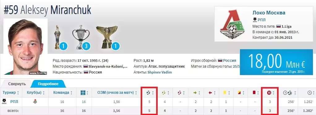 Ставки на голы игроков в футболе