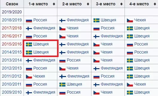 Особенности ставок на Еврохоккейтур