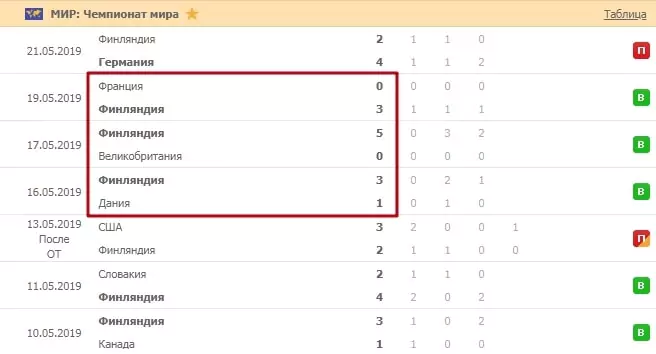 Ставки на Чемпионат Мира по хоккею