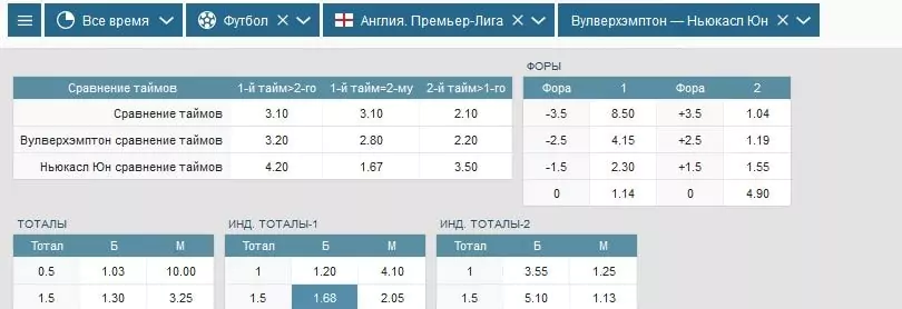 Прогнозы матчей 22-го тура АПЛ