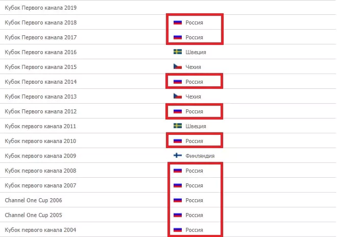 Особенности ставок на Еврохоккейтур