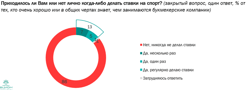 ВЦИОМ изучил сферу ставок на спорт и отношение россиян к букмекерским конторам