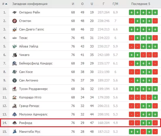 Особенности ставок на АХЛ (AHL)