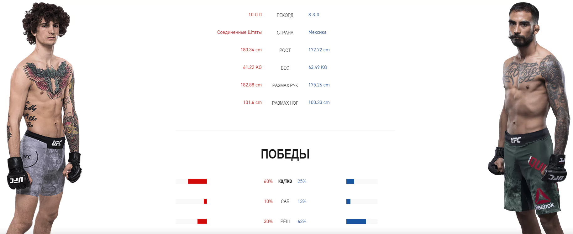 Дайджест UFC 248