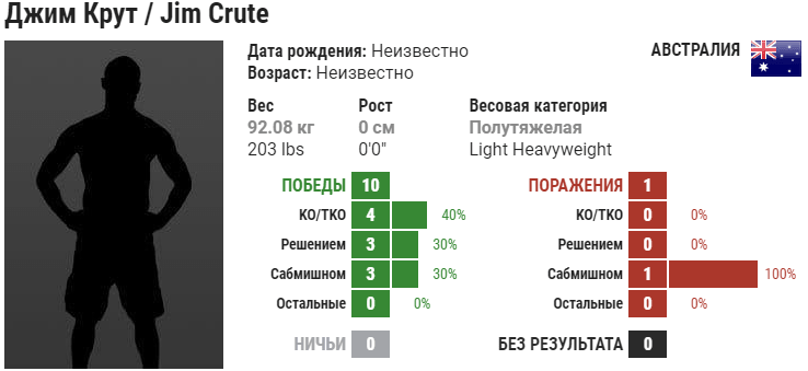 Прогноз на бой Джим Крут – Михал Олексейчук