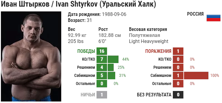 Прогноз на бой Иван Штырков – Павел Закржевски