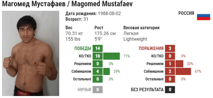 Прогноз на бой Магомед Мустафаев – Бред Ридделл