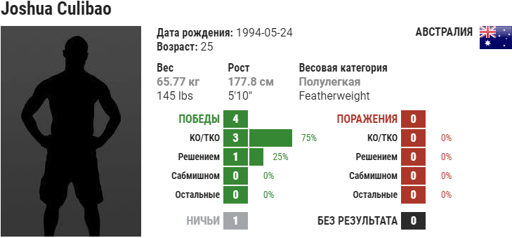 Прогноз на бой Джалин Тернер – Джошуа Кулибао
