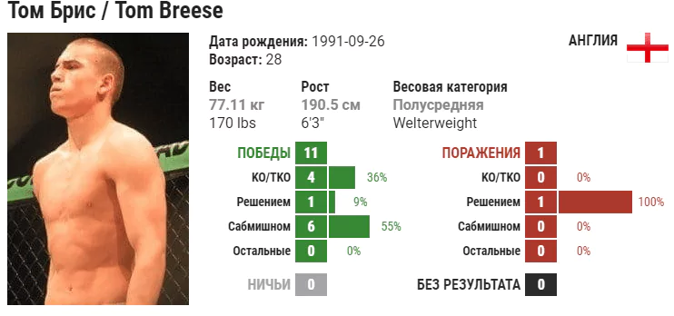 Прогноз на бой Брендан Аллен – Том Бриз