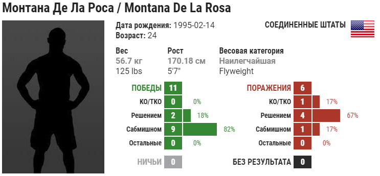 Прогноз на бой Монтана Де Ла Роса – Мара Ромеро Борелла