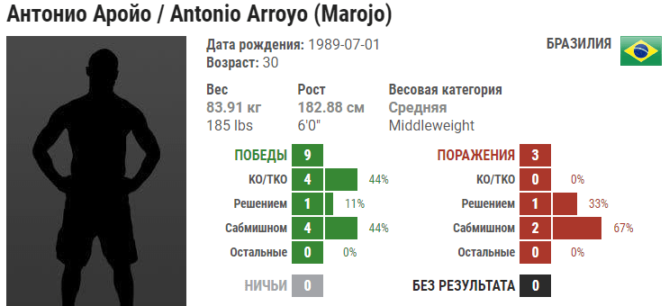 Прогноз на бой Тревин Джайлс – Антонио Арройо