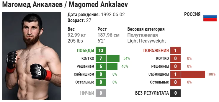 Прогноз на бой Ион Куцелаба – Магомед Анкалаев