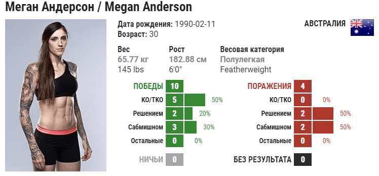Прогноз на бой Меган Андерсон – Норма Дюмон