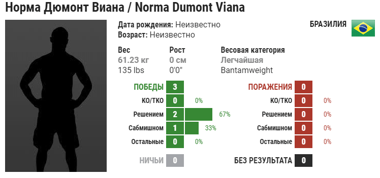 Прогноз на бой Меган Андерсон – Норма Дюмон