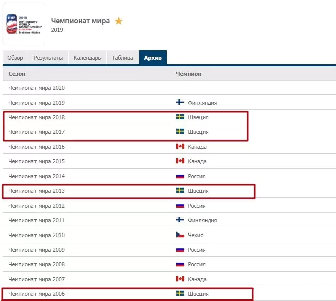 Прогнозы на матчи ЧМ-2020 по хоккею. ТОП-сборные