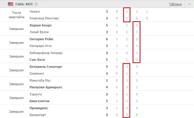 Особенности ставок на АХЛ (AHL)