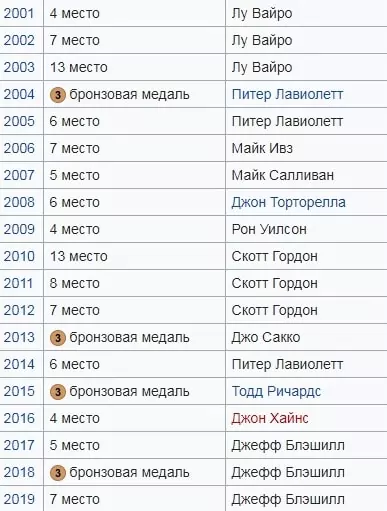 Прогнозы на матчи ЧМ-2020 по хоккею. ТОП-сборные