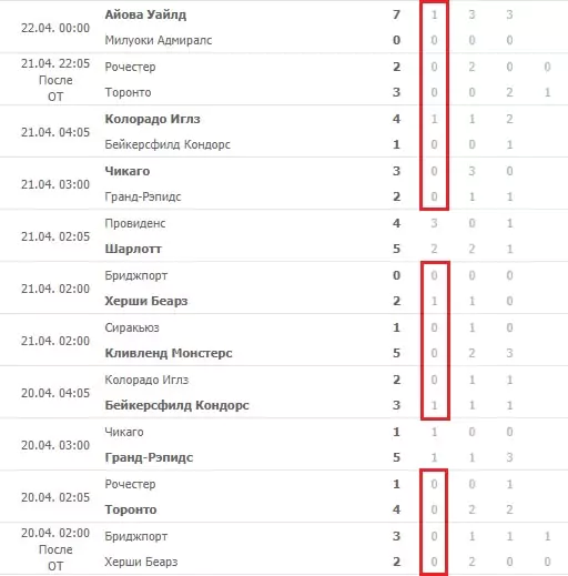 Особенности ставок на АХЛ (AHL)