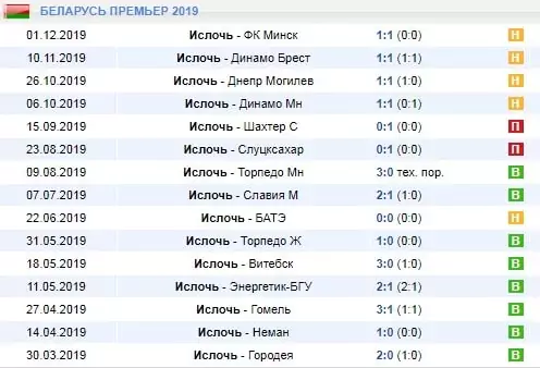 Особенности ставок на чемпионат Беларуси по футболу