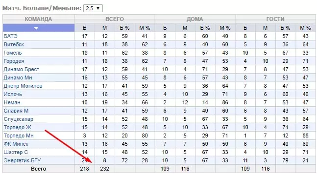 Особенности ставок на чемпионат Беларуси по футболу