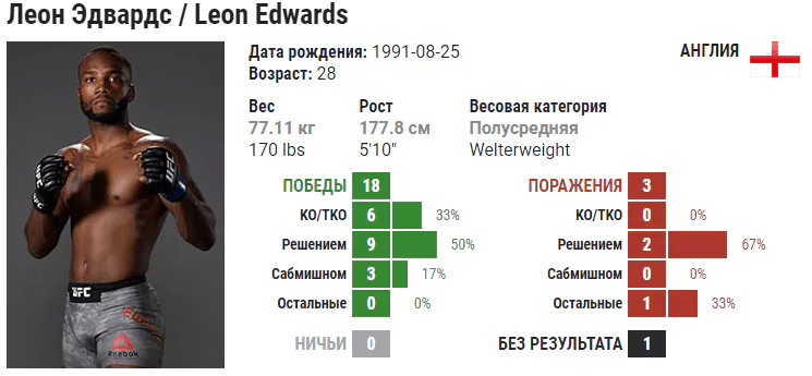 Прогноз на бой Тайрон Вудли – Леон Эдвардс