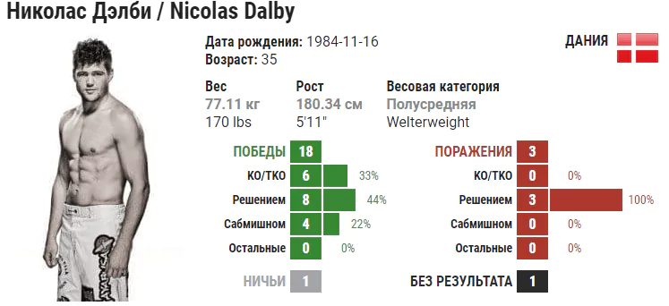 Прогноз на бой Дэнни Робертс – Николас Дэлби