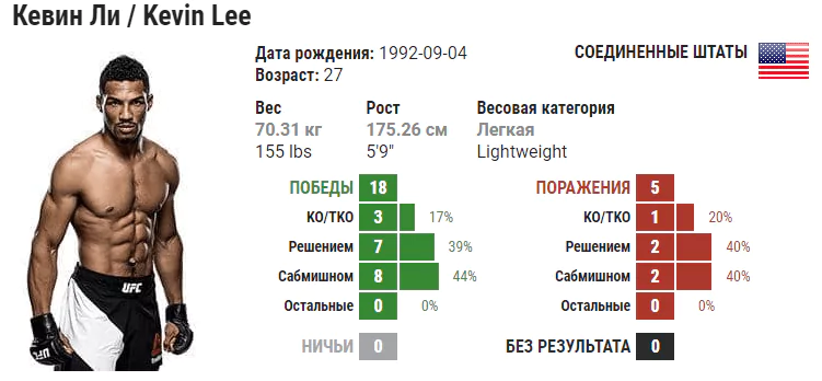 Прогноз на бой Кевин Ли – Чарльз Оливейра