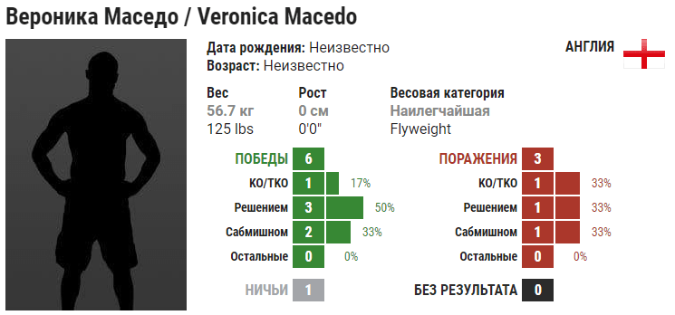 Прогноз на бой Вероника Маседо – Беа Малецки