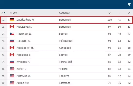 Специальные ставки на Чемпионат Мира по хоккею 2020