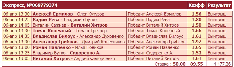 Дайджест новостей букмекерства от 12-го апреля