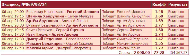 Дайджест новостей букмекерства от 12-го апреля