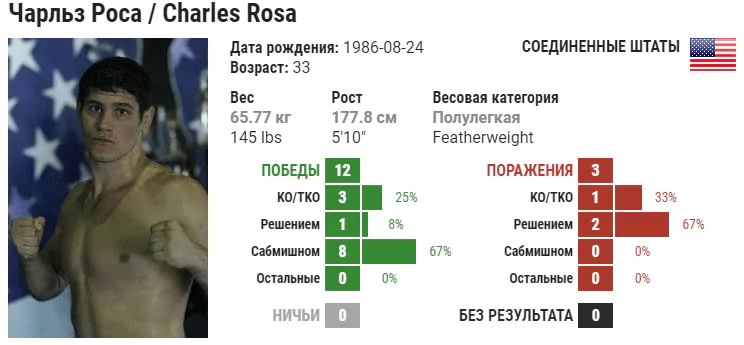 Прогноз на бой Брайс Митчелл – Чарльз Роса