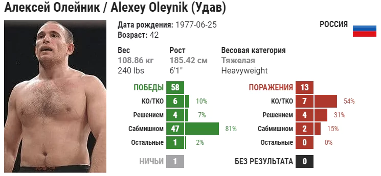 Прогноз на бой Фабрисио Вердум – Алексей Олейник