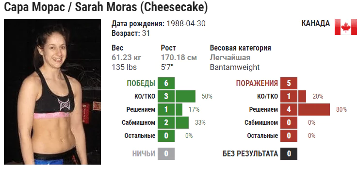 Прогноз на бой Сиджара Юбэнкс – Сара Морас