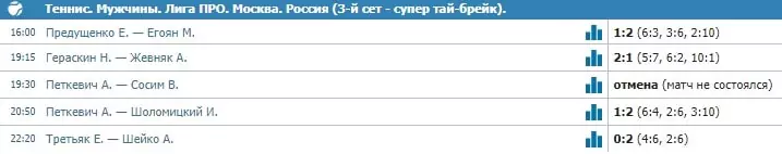 Как делать ставки на турниры от Лиги Про?
