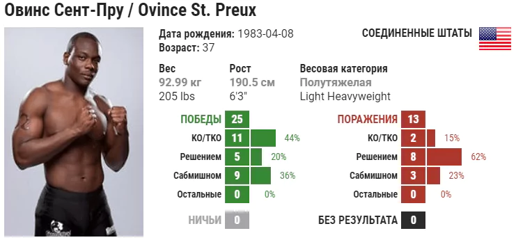 Прогноз на бой Овинс Сен-Прю – Бен Ротвелл