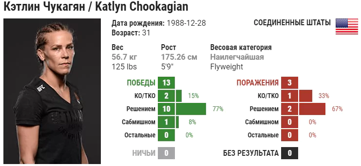 Прогноз на бой Кэтлин Чукагян – Антонина Шевченко