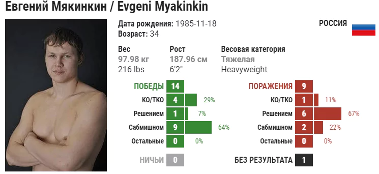 Прогноз на бой Антон Вязигин – Евгений Мякинкин